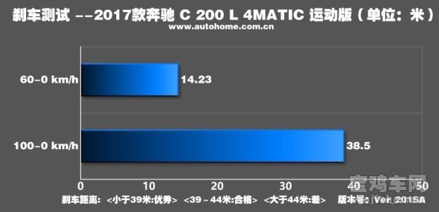 奔驰c200l油箱多少升，奔驰c200油箱多少升（测新款奔驰C）
