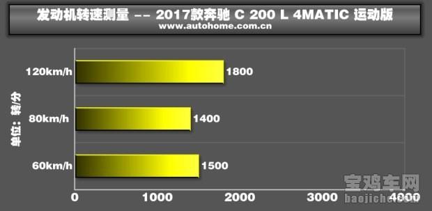 奔驰c200l油箱多少升，奔驰c200油箱多少升（测新款奔驰C）