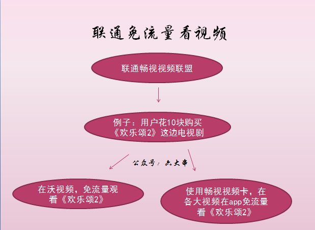沃游戏免流有哪些，沃游戏免流量是什么意思（以后看视频将永久免流量）