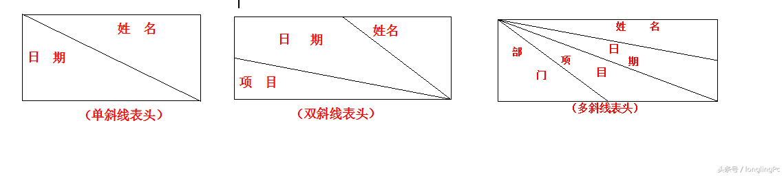 wps表格中怎么加入斜线，怎么在wps表格中画斜线（wps文字处理中斜线表头的设置步骤）