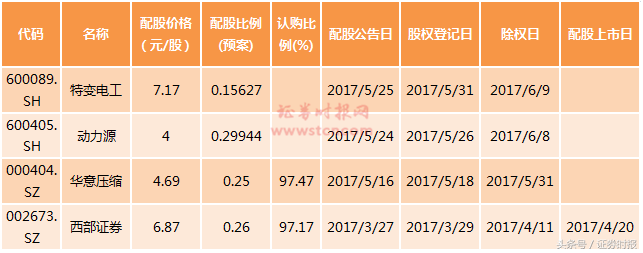 股票配股如何操作，股票配股如何操作购买（不参与配股相当于吃一个跌停）