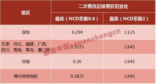 车险折扣怎么算（怎样拿到最低折扣）