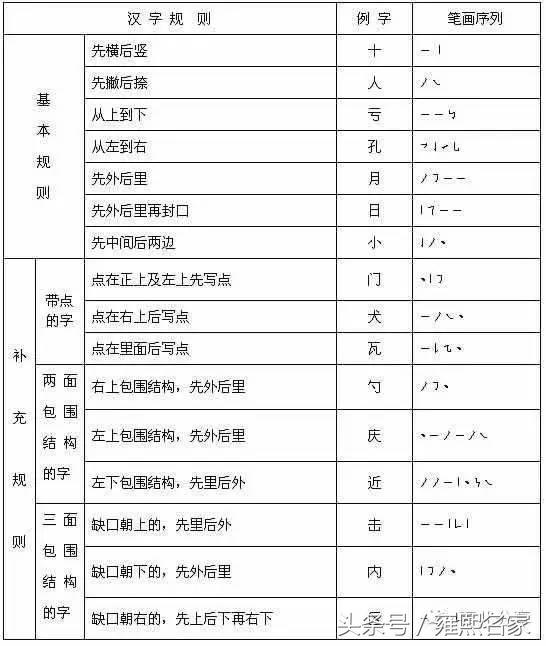 张的笔顺和易错点，张的笔顺和易错点怎么写（趁着周末打印出来给孩子吧）