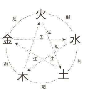 生辰八字测五行 五行属性查询表，生辰八字测五行（教你辨别自己属于金木水火土哪种命）