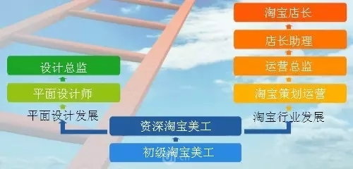 淘宝美工是做什么的，淘宝美工基本工作内容（淘宝美工发展前景怎么样）