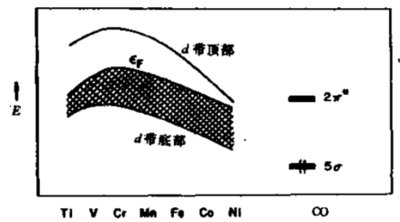 什么是键级，键级的计算方法（CO-表面成键模型）