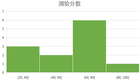 如何在WORD中制作频率直方图，绘制频率直方图（2016直方图使用指南）