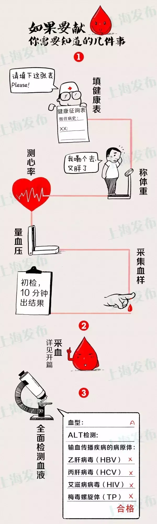 火可以做些什么，火可以做些什么呢（无偿献血24年、91次、5万多毫升）