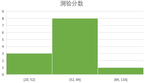 如何在WORD中制作频率直方图，绘制频率直方图（2016直方图使用指南）