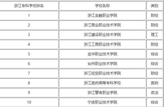 浙江最好的专科大学（浙江最好的三所专科大学）