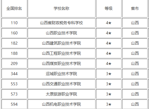 山西大专学校（山西最好的三所专科大学）