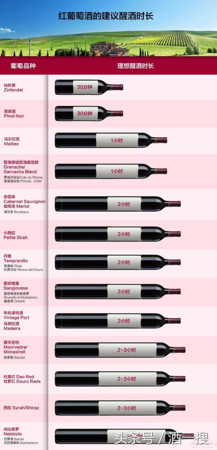 红酒醒酒多长时间，红酒醒酒多长时间最佳（如何把握葡萄酒的醒酒时长）
