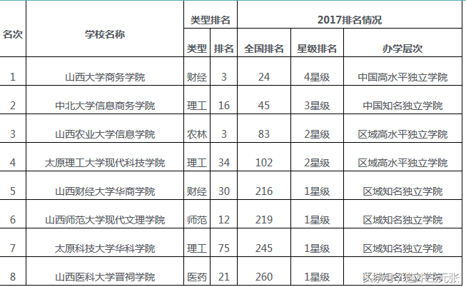 山西三本大学排名(晋中信息学院千万别来)