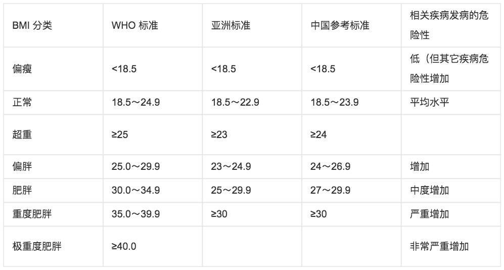 bmi的知识，bmi的划分（比BMI更靠谱的居然是……）