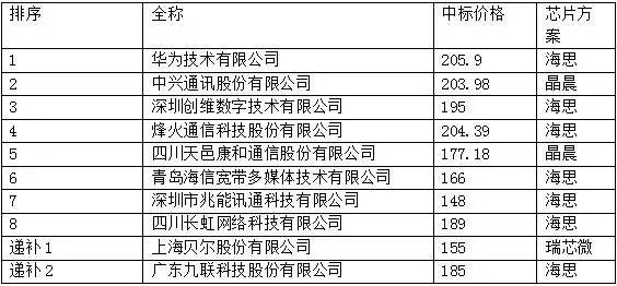iptv机顶盒，iptv是什么机顶盒，收费吗？怎么连接电视！（中国电信1800万IPTV机顶盒集采价格触底反弹）