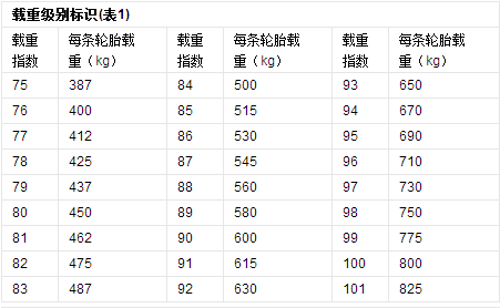 轮胎规格参数表图,汽车轮胎规格参数(为你解读轮胎规格参数)