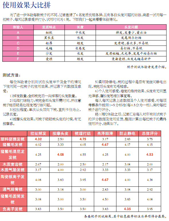 梳子的种类，梳子的种类及优点（不同的梳子可以完美搭配不同发质的人群）