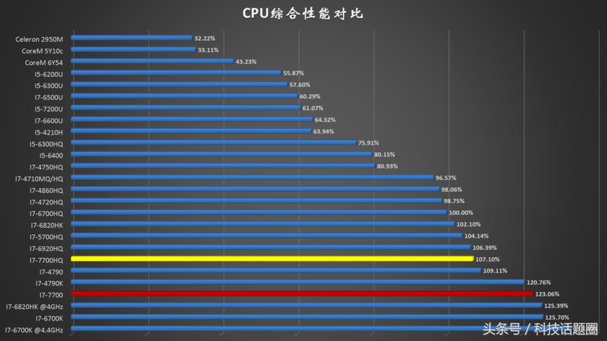 酷睿m3处理器相当于i几，12代酷睿i7处理器排名（笔记本选购指南CPU篇）