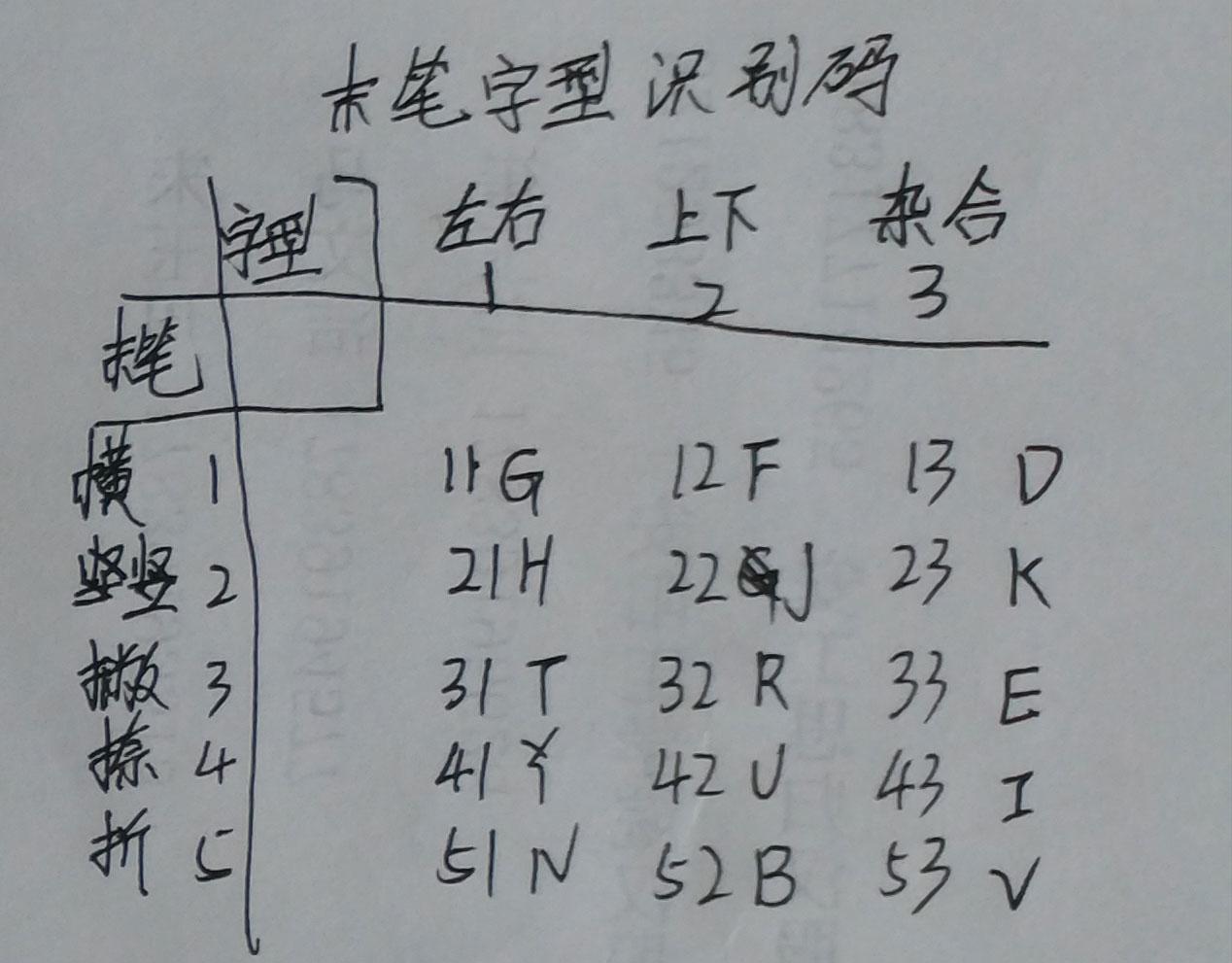 率字五笔怎么打，率什么意思解释（新手学五笔打字系列之——一、总纲）