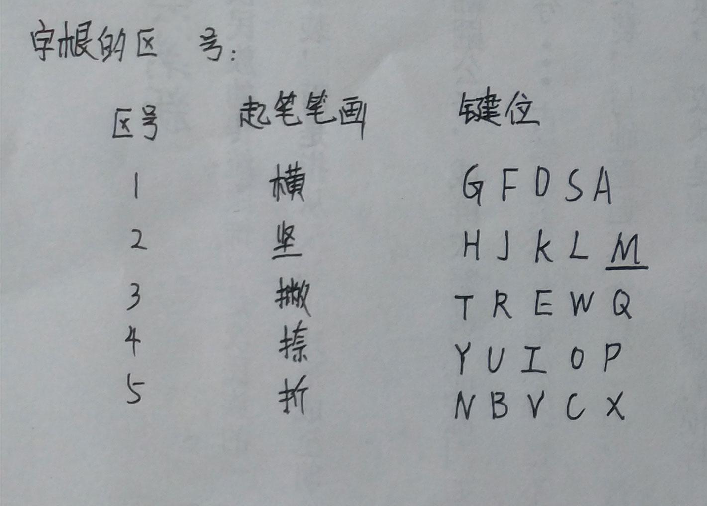 率字五笔怎么打，率什么意思解释（新手学五笔打字系列之——一、总纲）