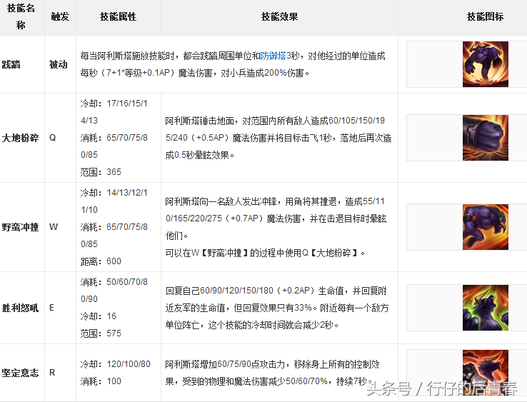 斗牛士阿利斯塔，提莫声优笑声（《英雄联盟故事汇》—牛头酋长阿利斯塔全解析）