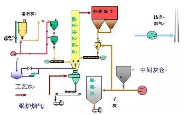 半干法脱硫，半干法脱硫工艺流程（‘干法’VS‘半干法’——烟气脱硫技术）