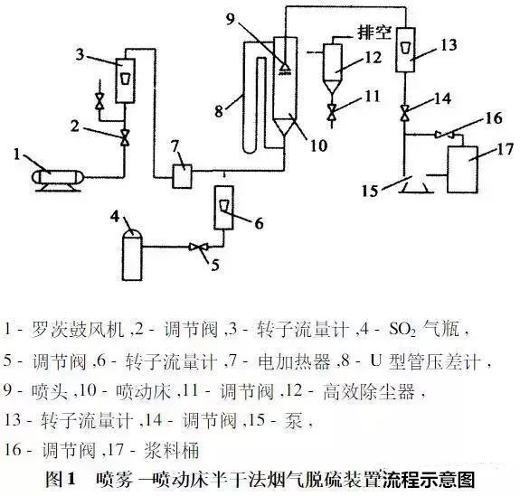 半干法脱硫，半干法脱硫工艺流程（‘干法’VS‘半干法’——烟气脱硫技术）