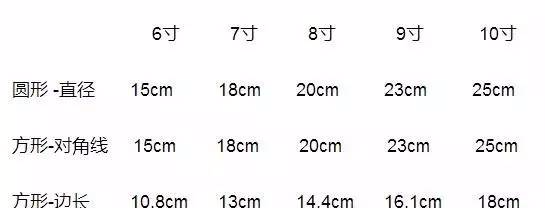 两磅的蛋糕有多大，我用邻居的故事告诉你它们的真正区别……