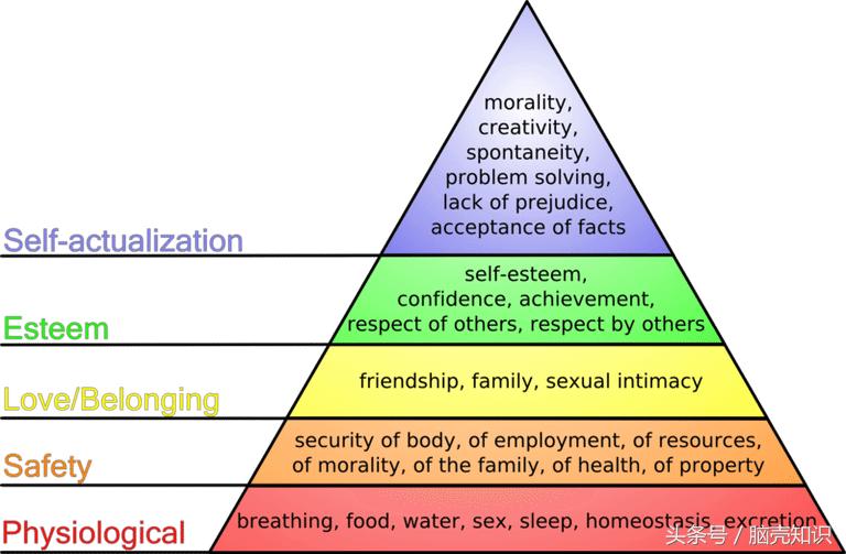马斯洛需求有哪些（马斯洛的5个层次的需求理论解析）