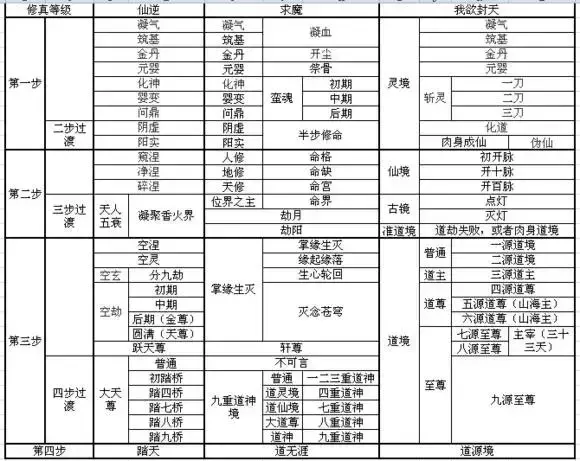 修仙等级划分排名，中国上古修仙等级如何划分（玄幻修仙等级，你是哪一级）