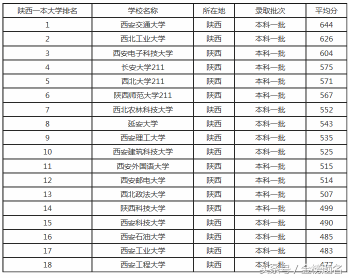 陕西省二本大学排名，陕西省二本大学排名2022（陕西省一、二本高校排行榜）