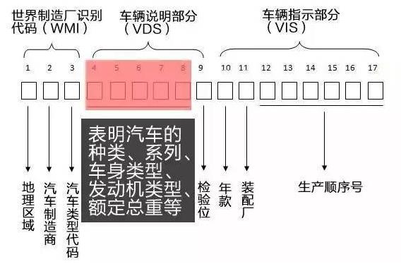 车辆识别代号后四位，车架号后四位是什么意思（原来这17位车辆识别码是这个意思）