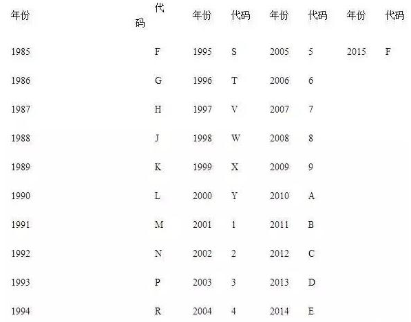 车辆识别代号后四位，车架号后四位是什么意思（原来这17位车辆识别码是这个意思）