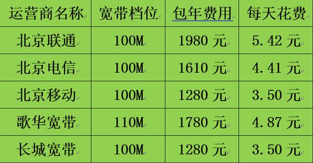 铁通宽带套餐价格表，铁通宽带套餐价格表2022年（谁是性价比最高的宽带）