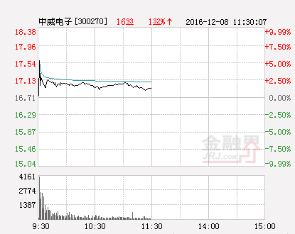 300270股票，车联网概念股异动拉升（快讯：中威电子跌停）