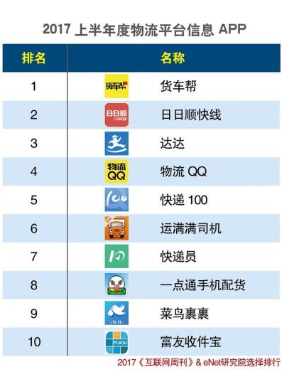 货车帮司机版下载，货车帮司机版下载安装（2017中国APP排行榜出炉）