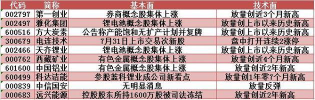 冀东水泥股票走势图，冀东水泥放量大涨创2个半月新高