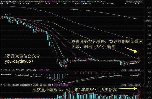 冀东水泥股票走势图，冀东水泥放量大涨创2个半月新高