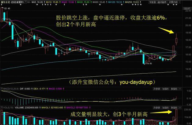 冀东水泥股票走势图，冀东水泥放量大涨创2个半月新高