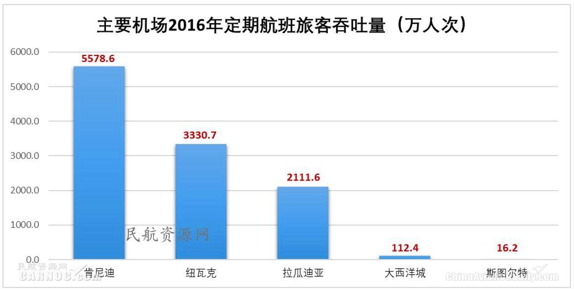 ewr是哪个机场，全球十大机场排名（纽约都会区多机场系统运营情况分析及启示）