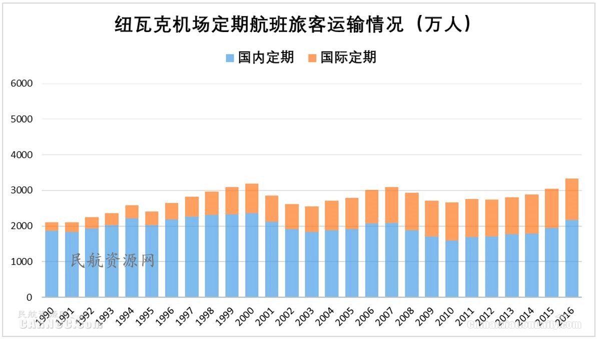 ewr是哪个机场，全球十大机场排名（纽约都会区多机场系统运营情况分析及启示）
