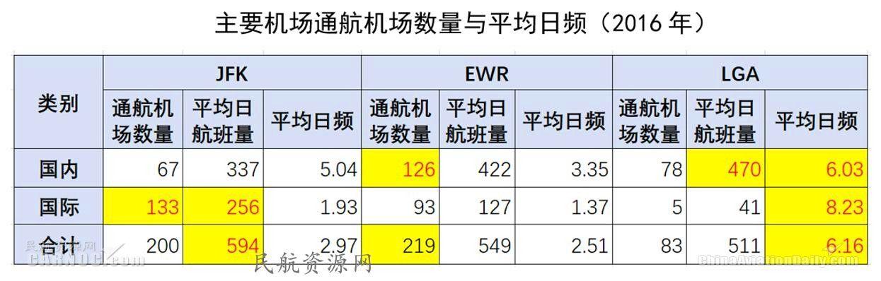 ewr是哪个机场，全球十大机场排名（纽约都会区多机场系统运营情况分析及启示）