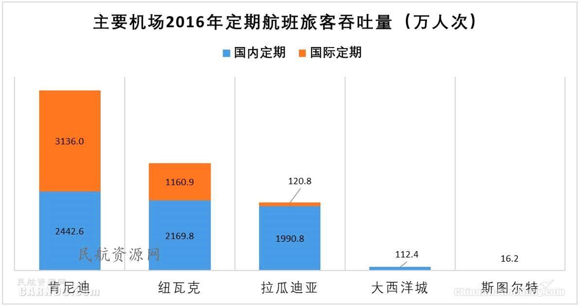 ewr是哪个机场，全球十大机场排名（纽约都会区多机场系统运营情况分析及启示）