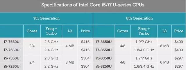 i8000u刷机，i78500u相当于几代i5（i5 8250U移动CPU）