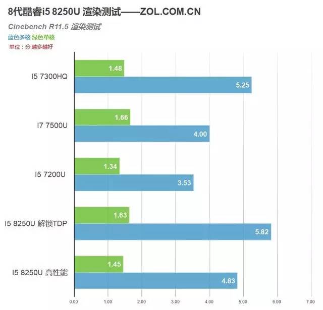i8000u刷机，i78500u相当于几代i5（i5 8250U移动CPU）