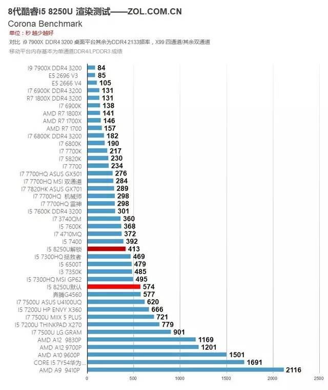 i8000u刷机，i78500u相当于几代i5（i5 8250U移动CPU）