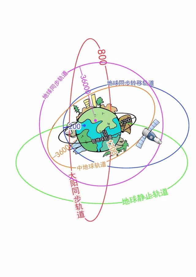 地球运行轨道位置，运行轨道在地球轨道之内（一张图带你了解航天器轨道）