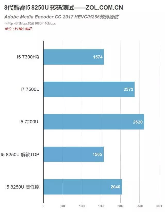 i8000u刷机，i78500u相当于几代i5（i5 8250U移动CPU）
