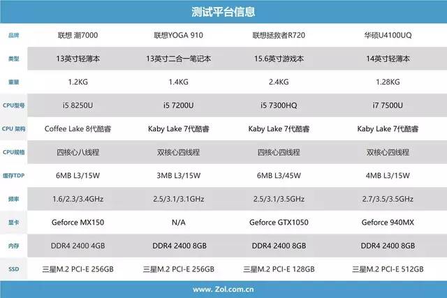 i8000u刷机，i78500u相当于几代i5（i5 8250U移动CPU）