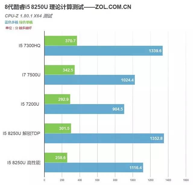 i8000u刷机，i78500u相当于几代i5（i5 8250U移动CPU）